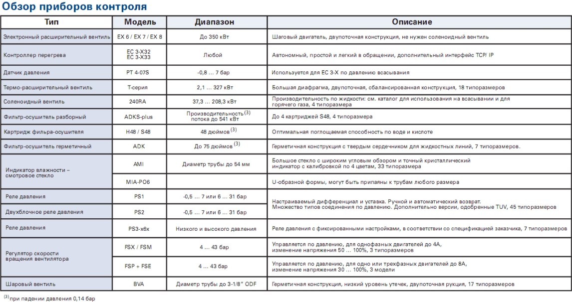Обзор приборов контроля» 